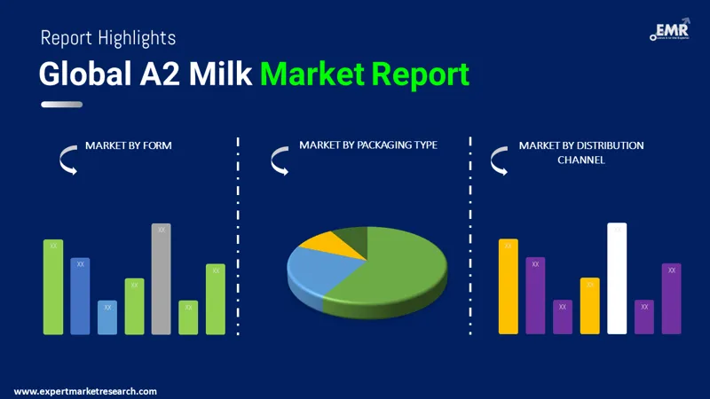 Global A2 Milk Market