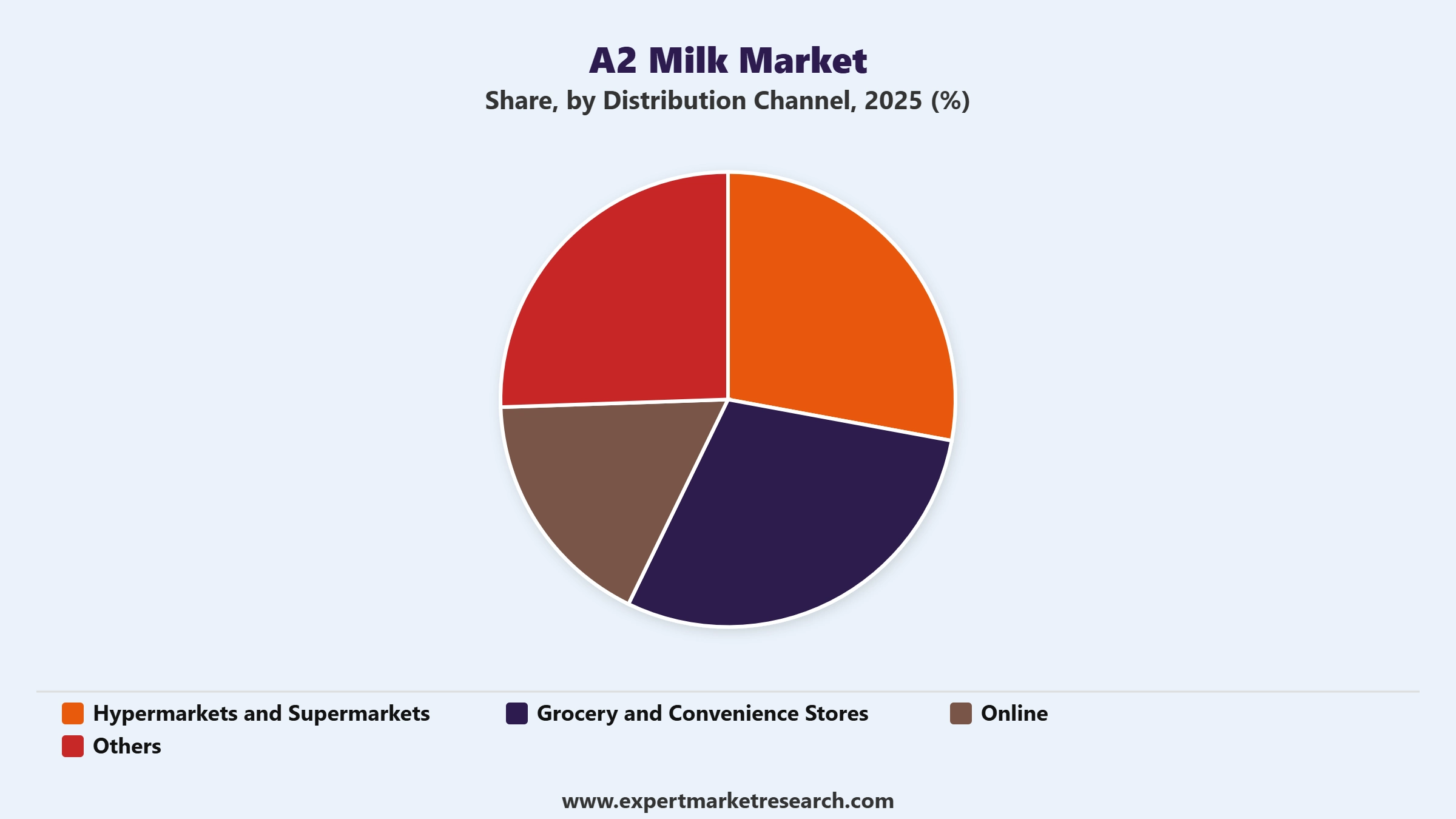 A2 Milk Market Segment Distribution Channel
