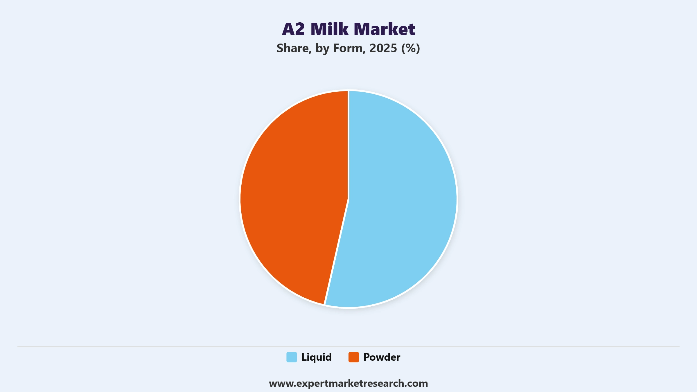 A2 Milk Market Segment Form