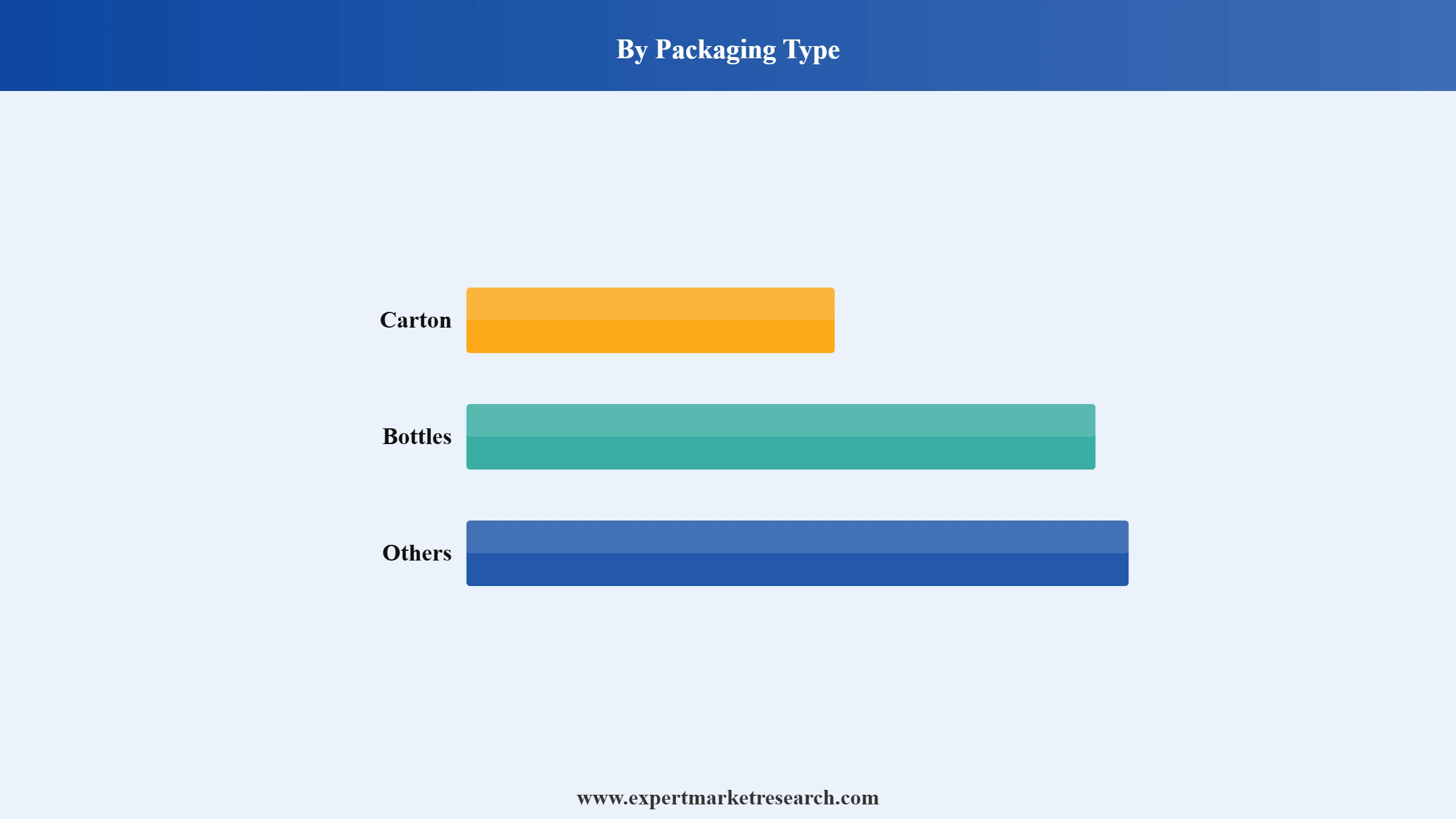 A2 Milk Market Segment Packaging Type