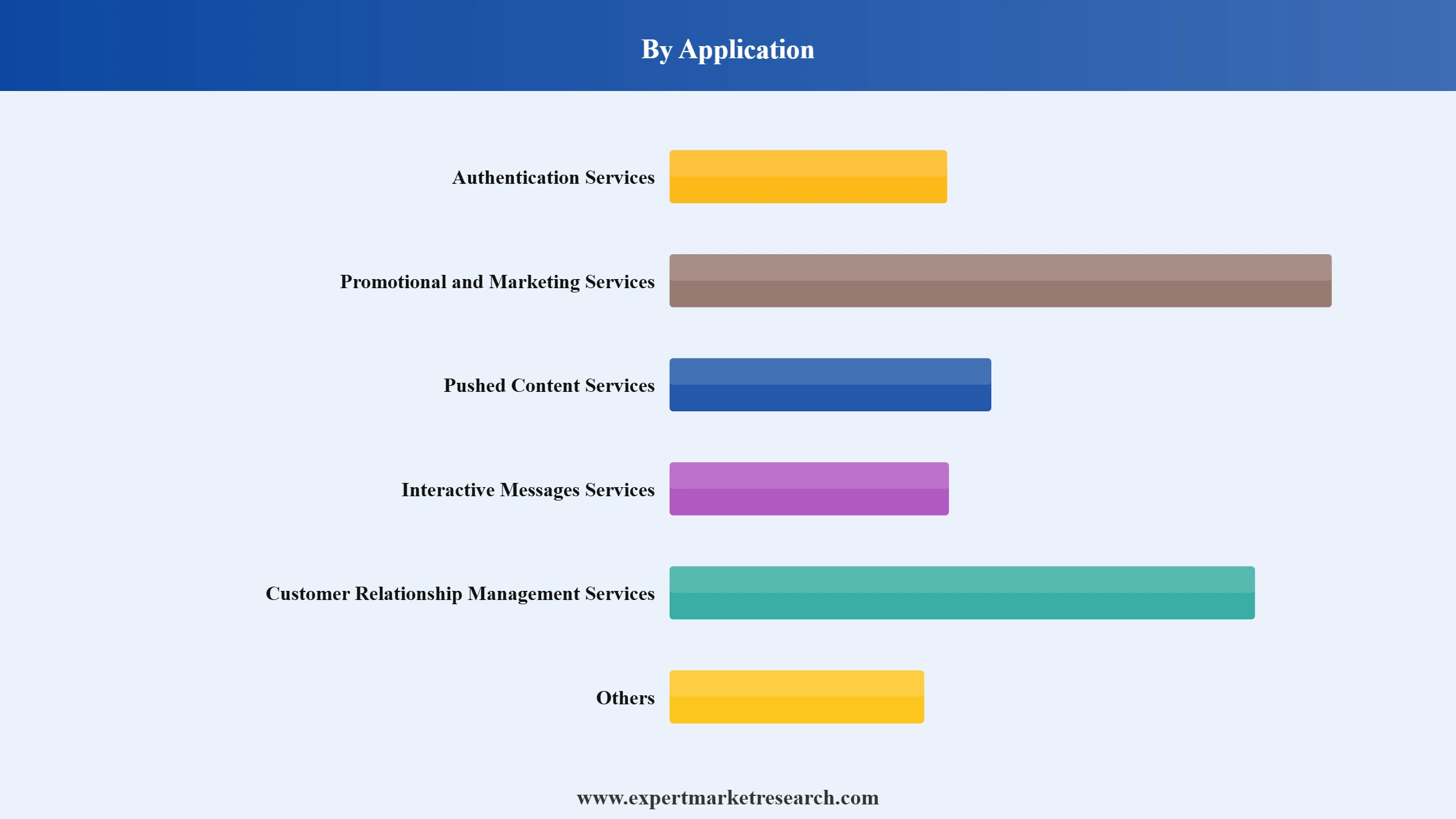 A2P Messaging Market Segment Application