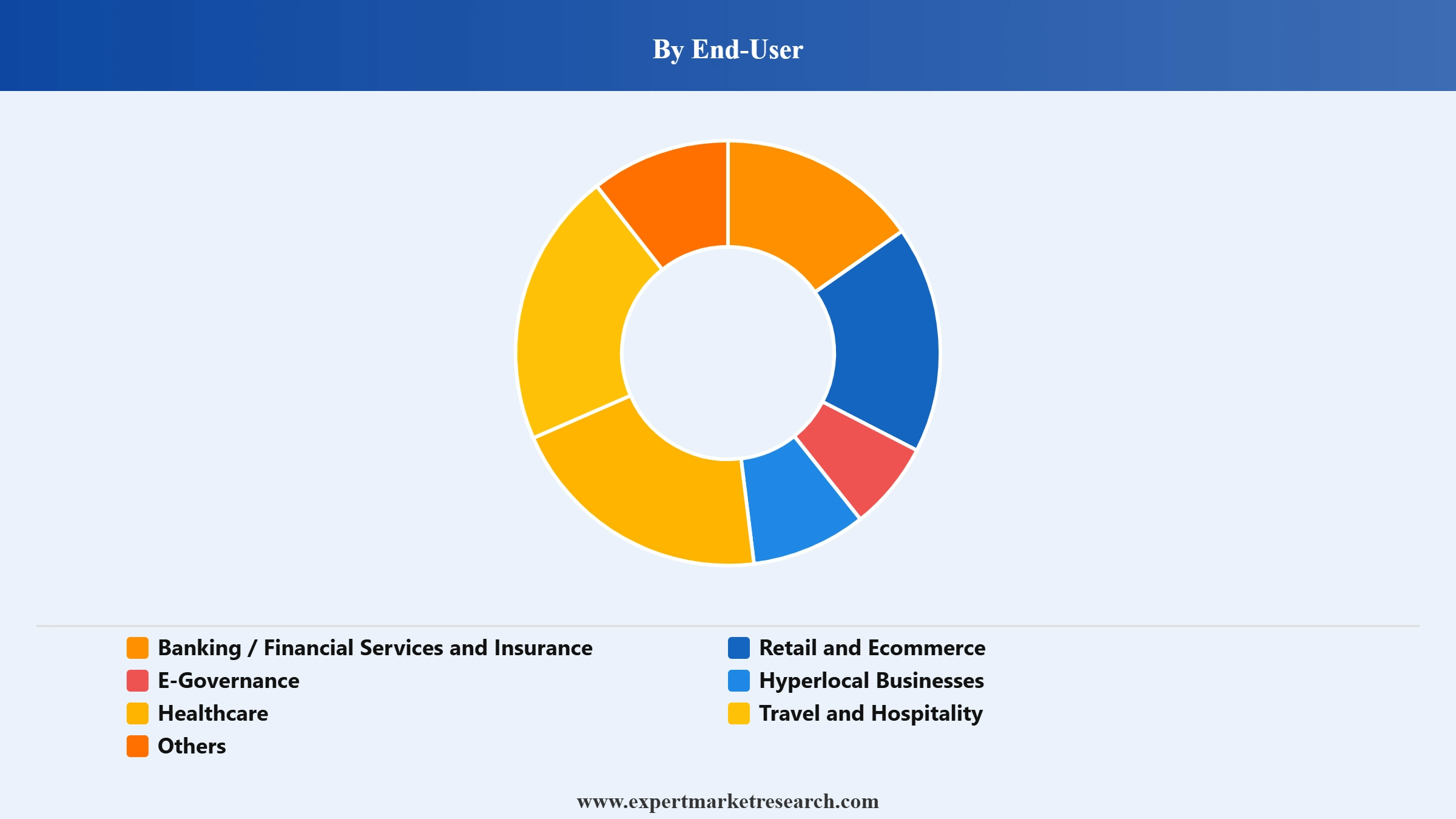 A2P Messaging Market Segment End User