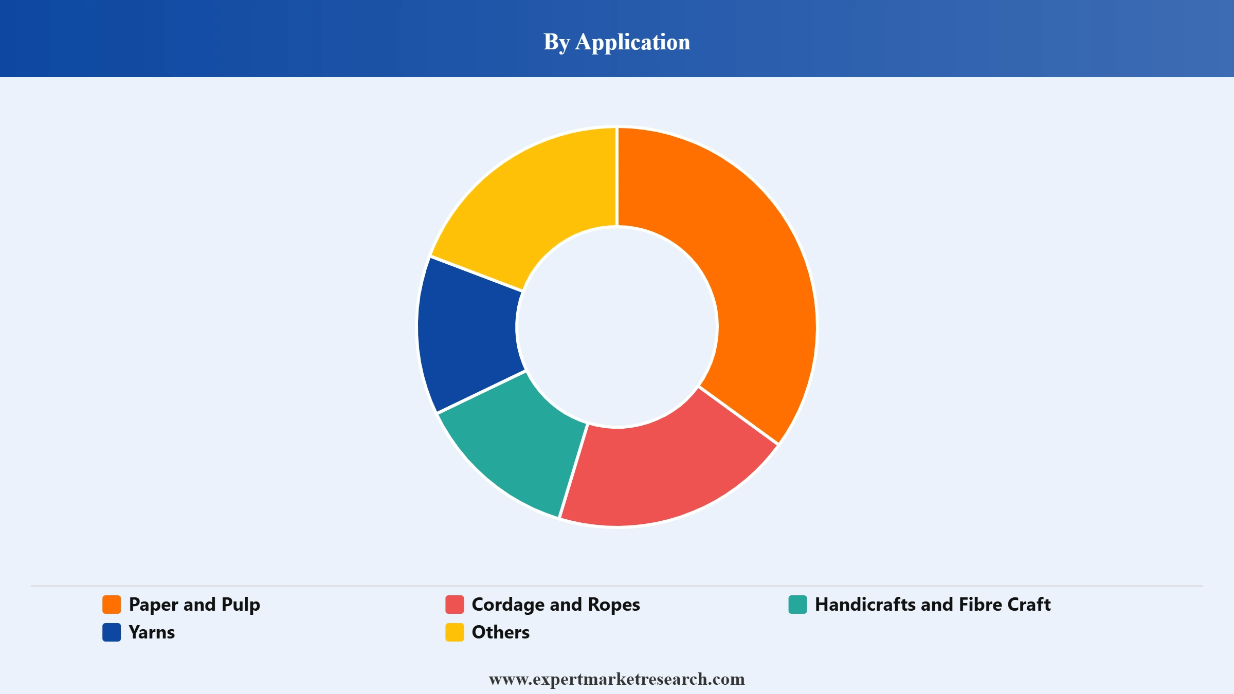 Abaca Fiber Market Segment Application