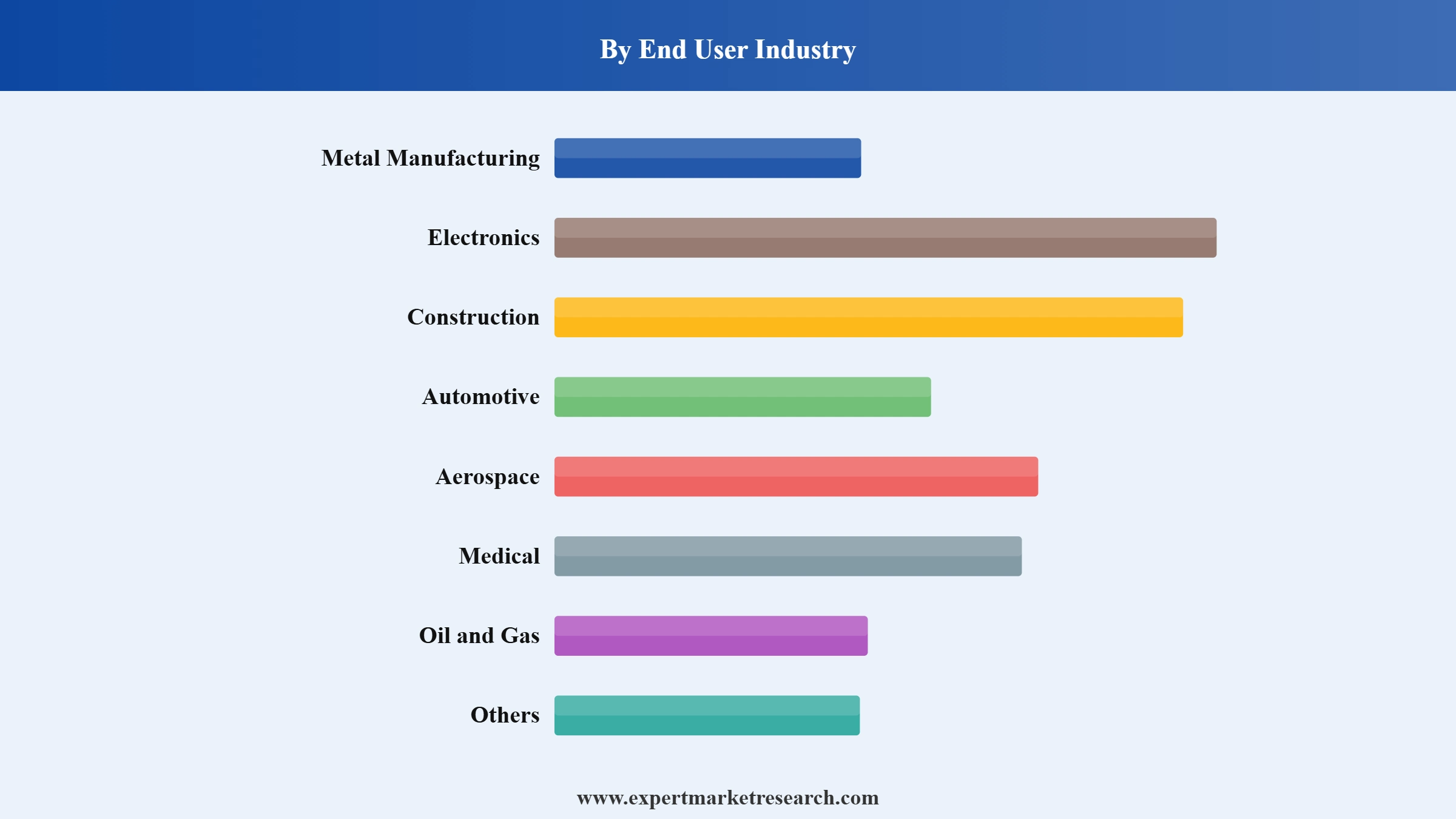 Abrasives Market Segment End User Industry
