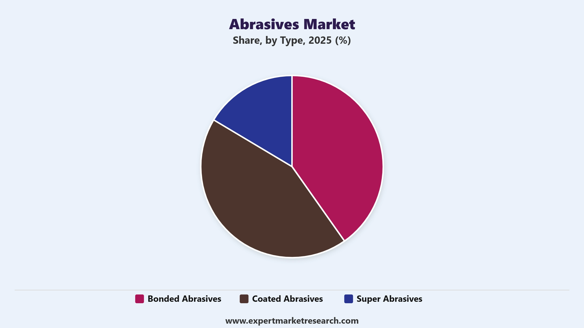 Abrasives Market Segment Type
