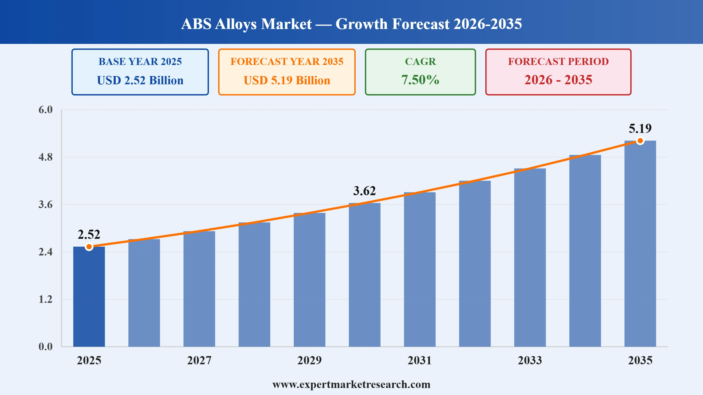 ABS Alloys Market Graph
