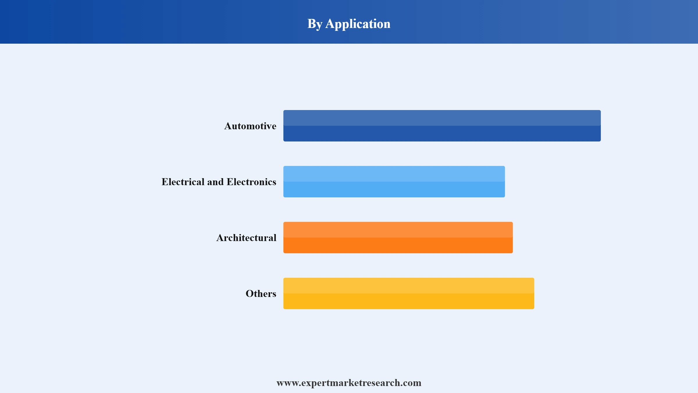 ABS Alloys Market Segment Application