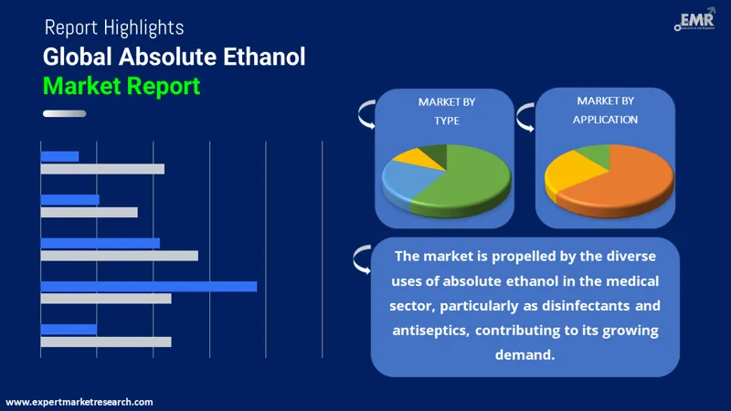 Global Absolute Ethanol Market