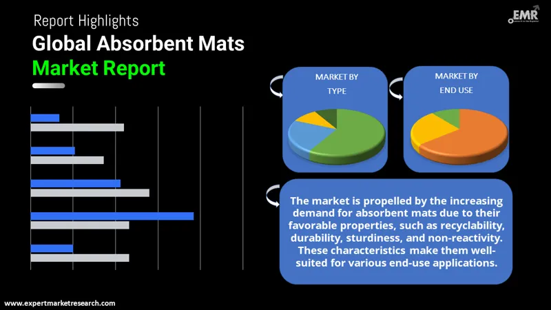 Global Absorbent Mats Market