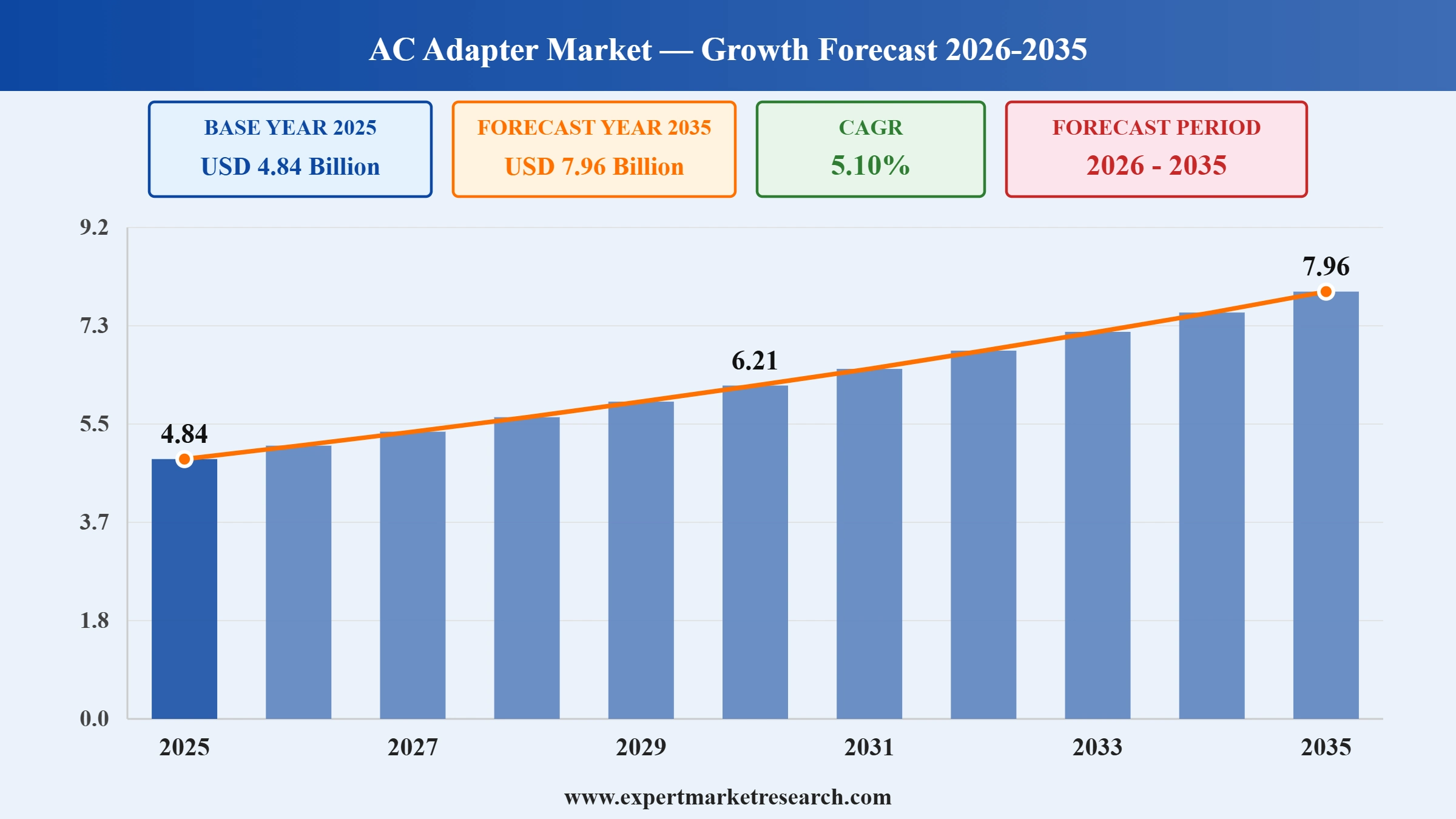 AC Adapter Market Graph