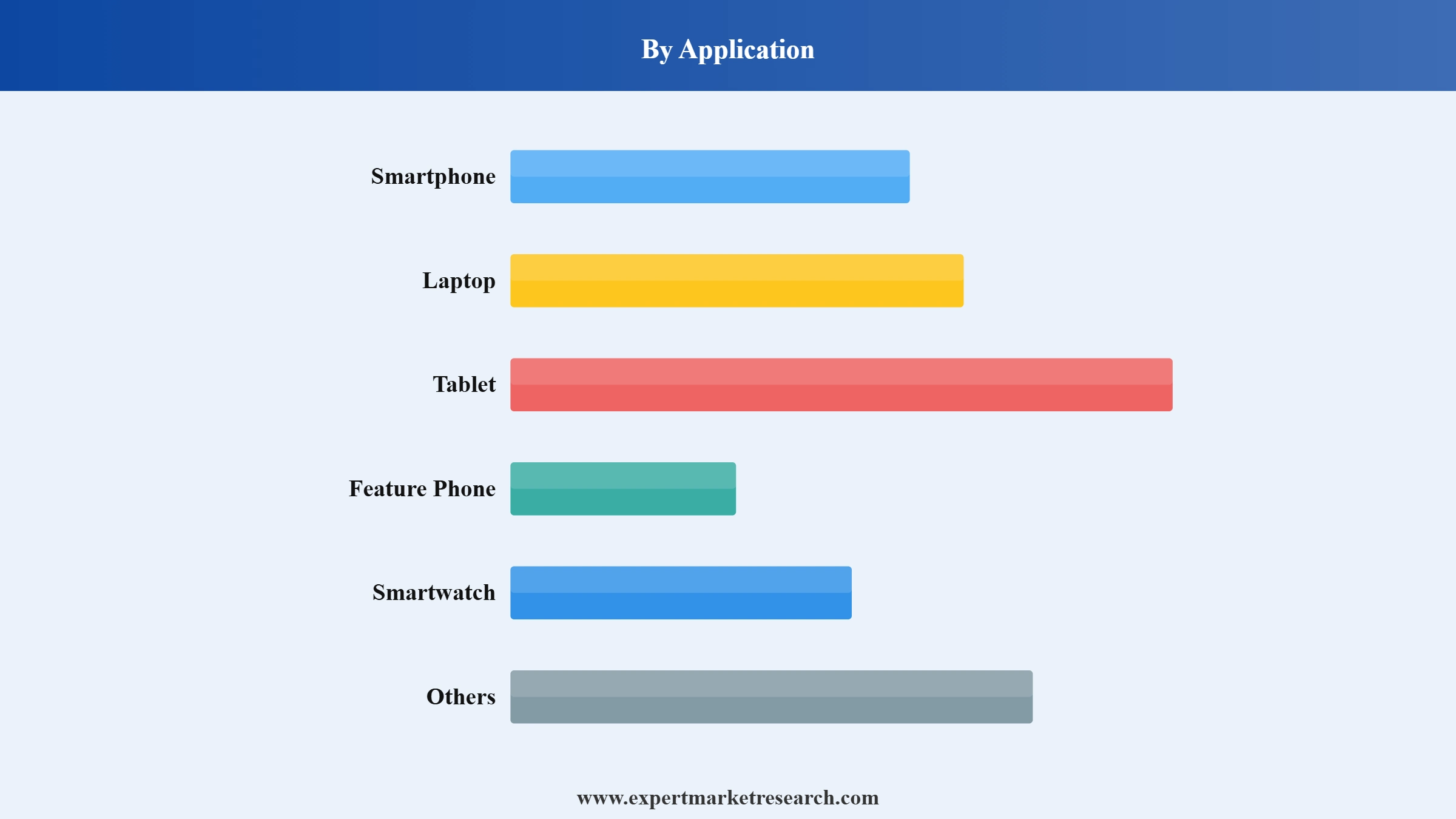 AC Adapter Market Segment Application