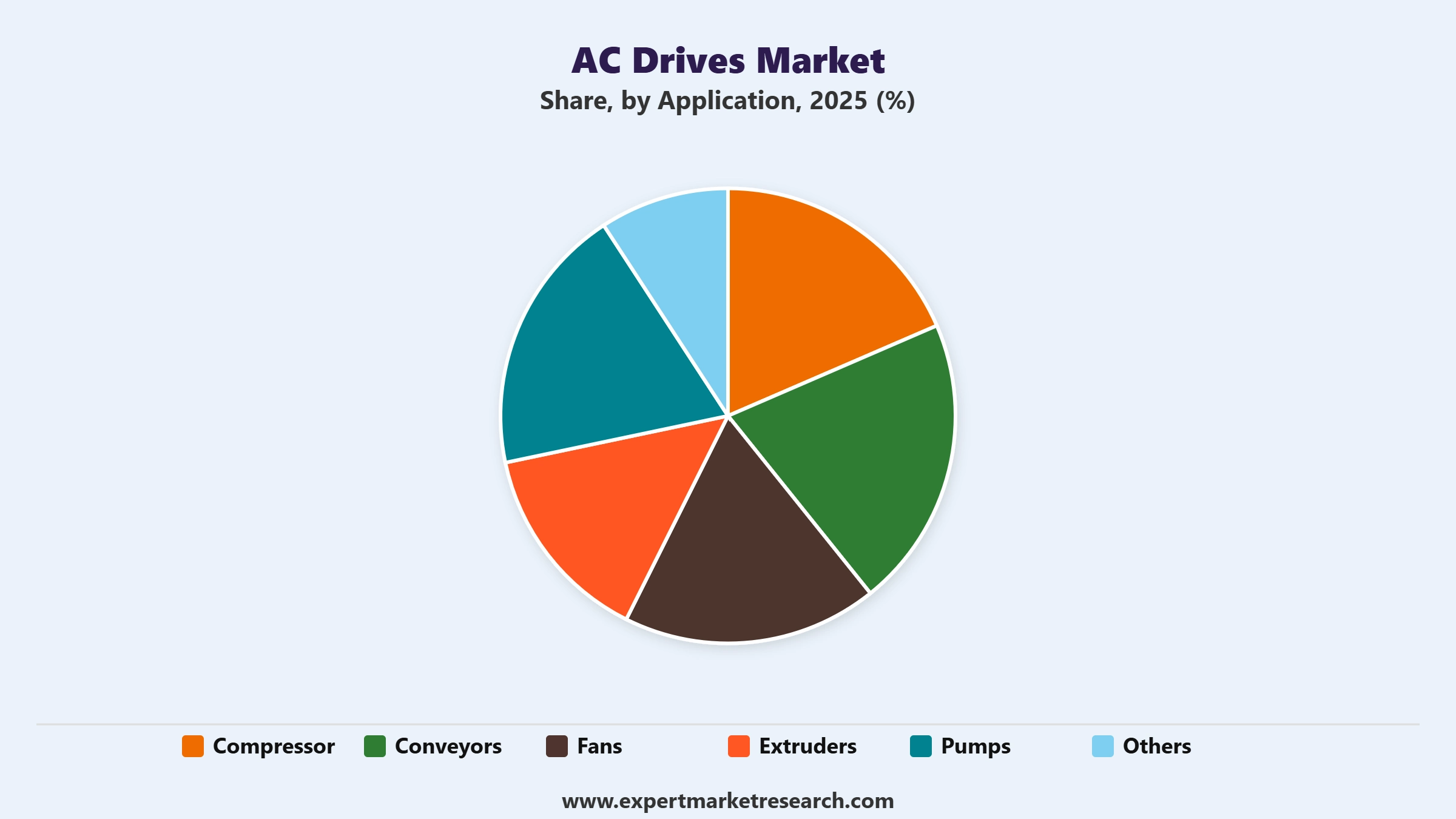 AC Drives Market Segment Application
