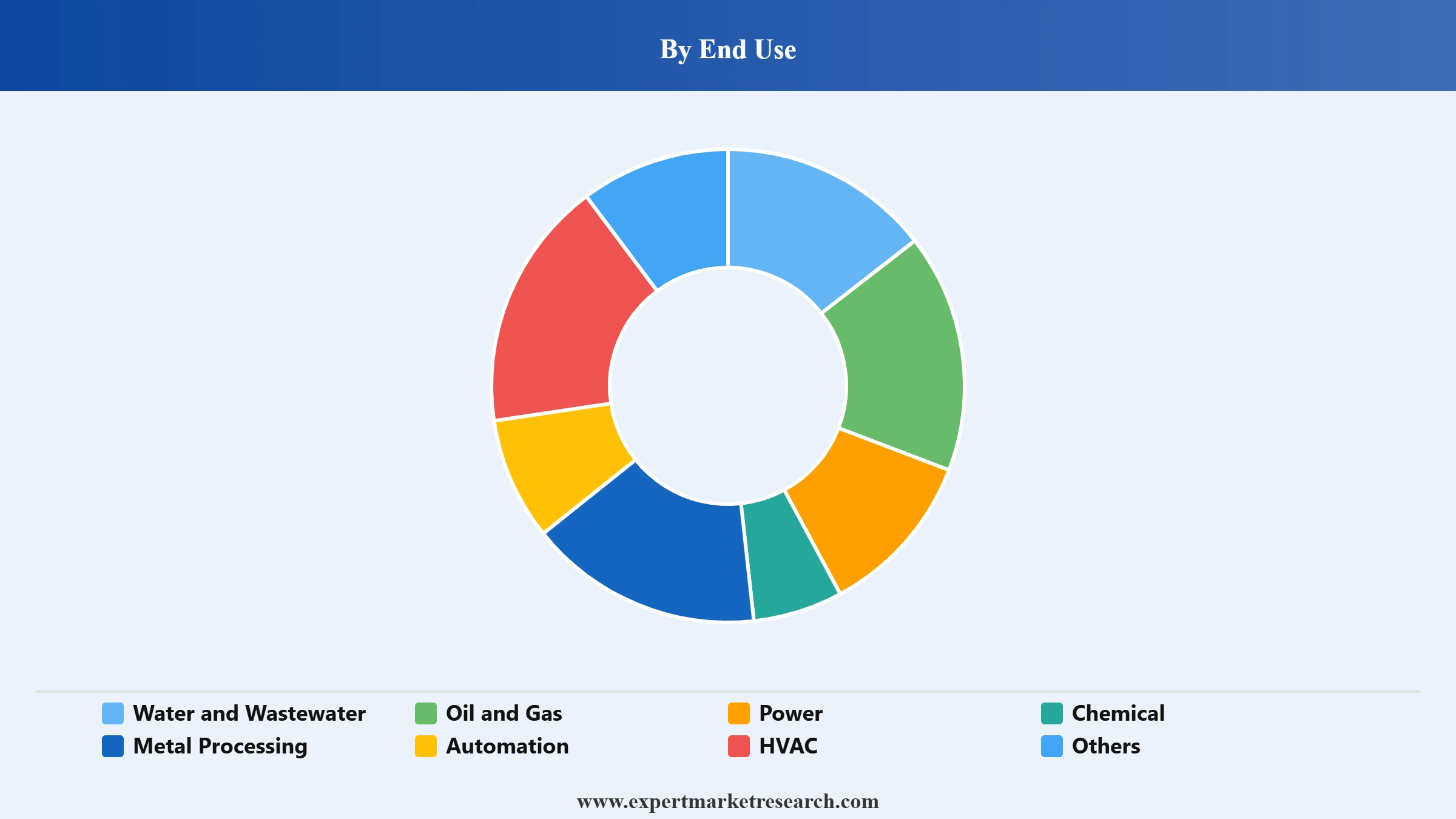 AC Drives Market Segment End Use