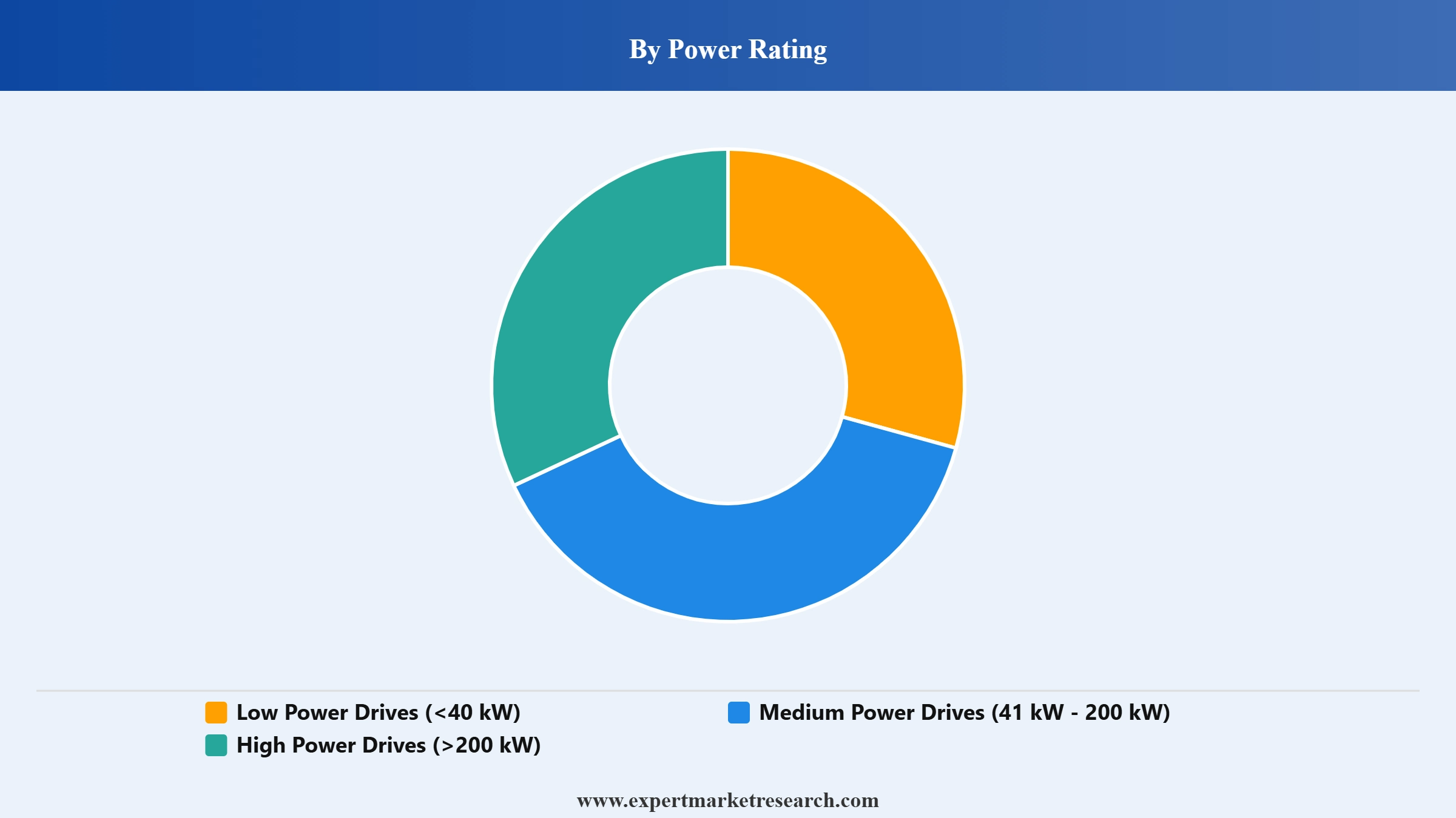 AC Drives Market Segment Power Rating