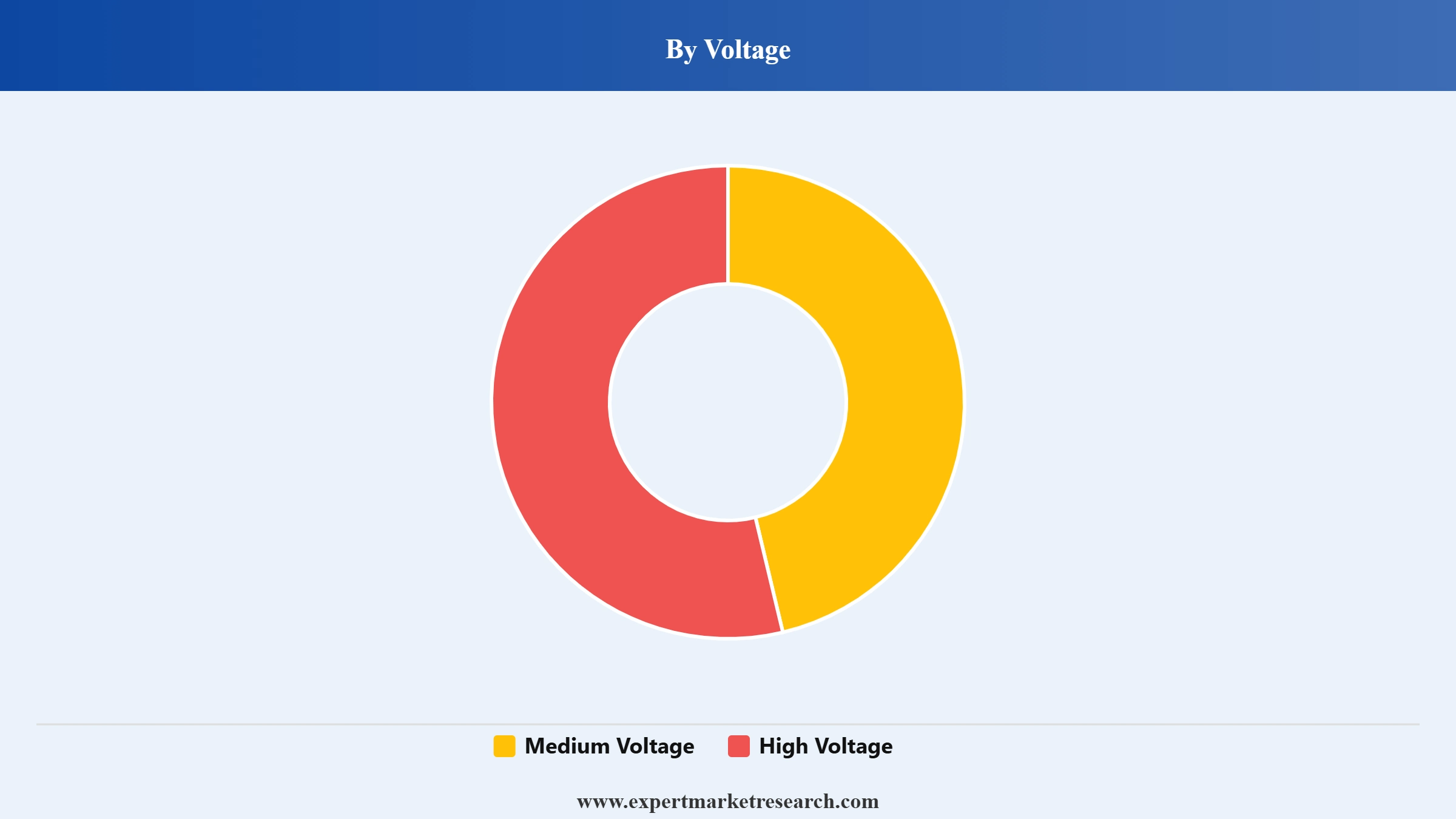 AC Drives Market Segment Voltage