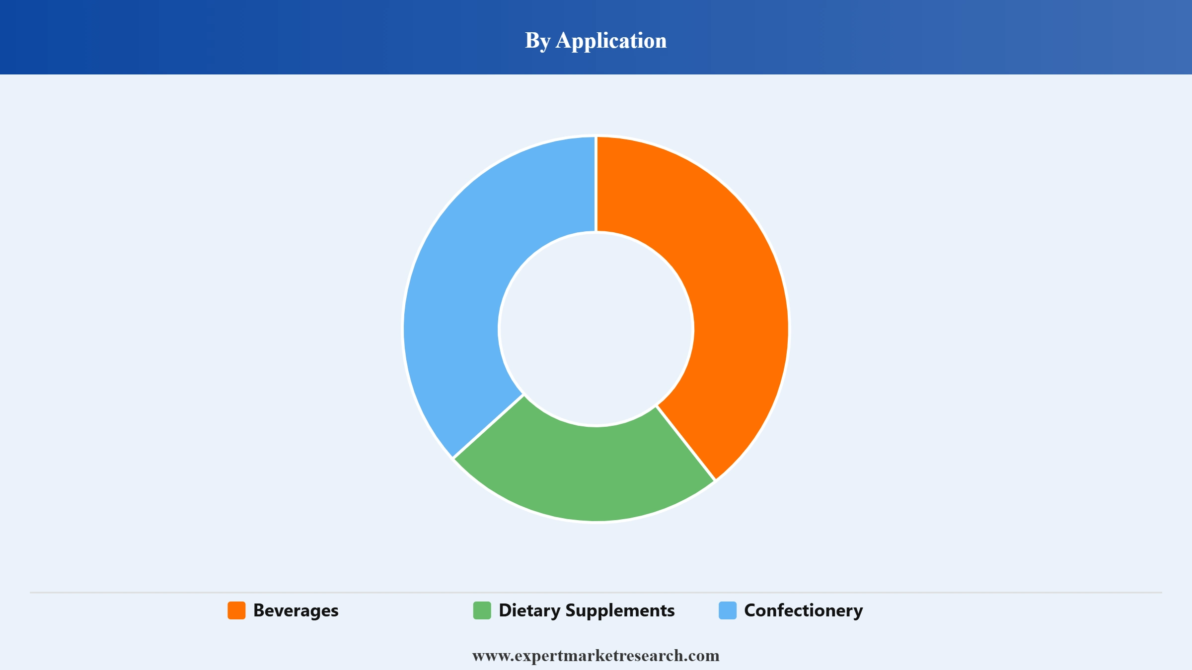 Acai Berry Market Segment Application