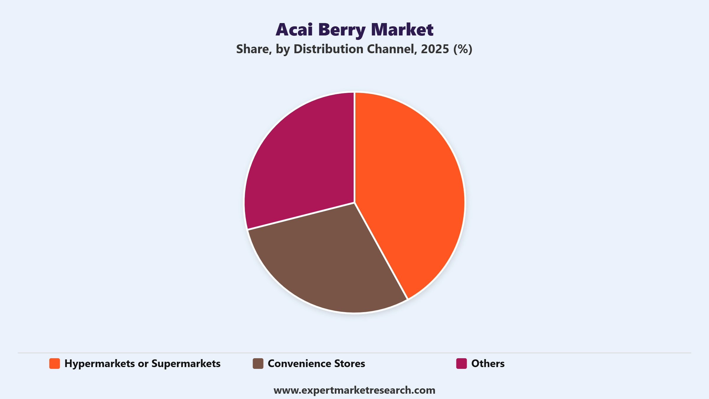Acai Berry Market Segment Distribution Channel