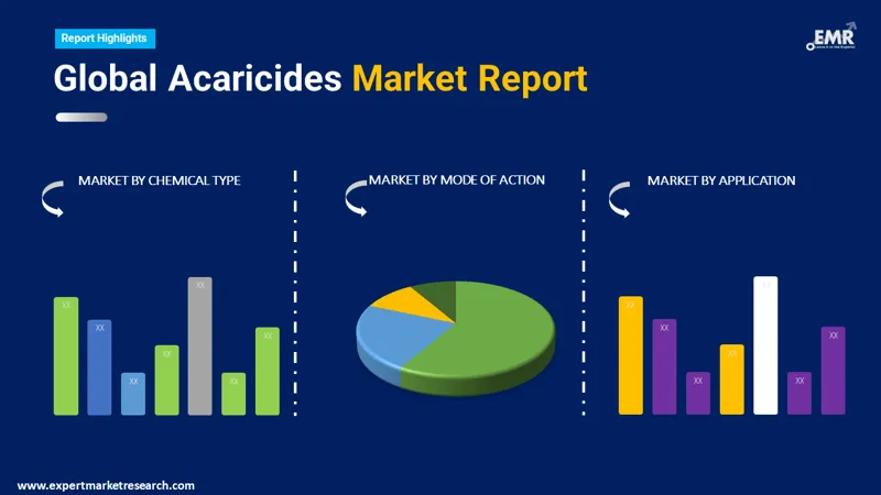 Acaricides Market by Segments