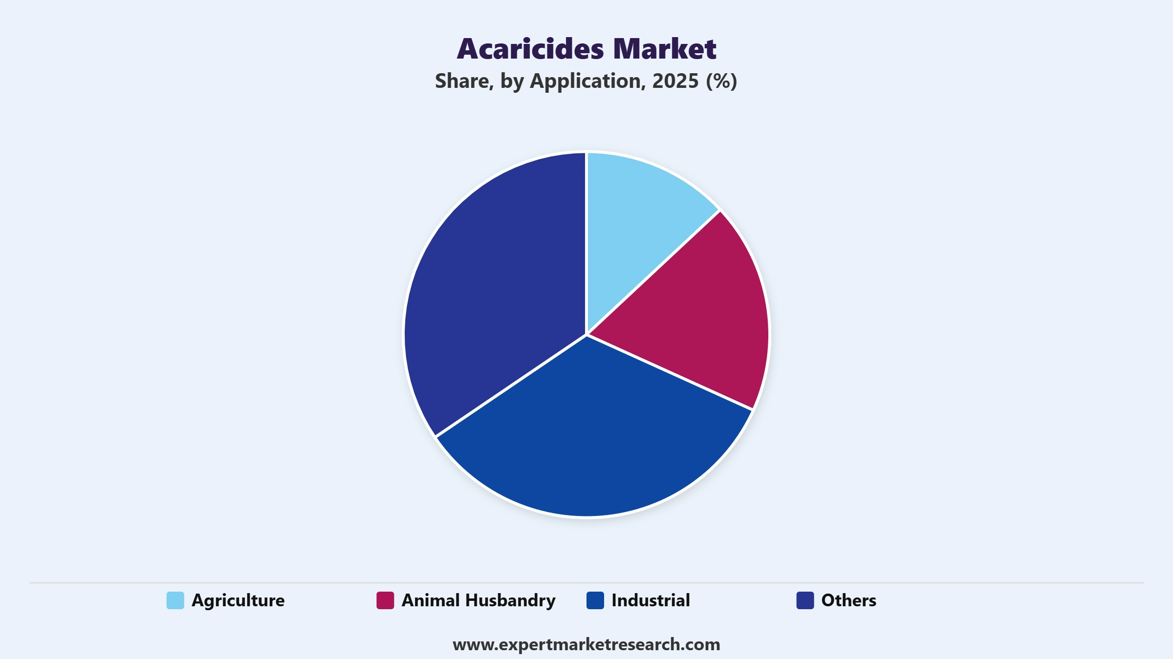 Acaricides Market Segment Application