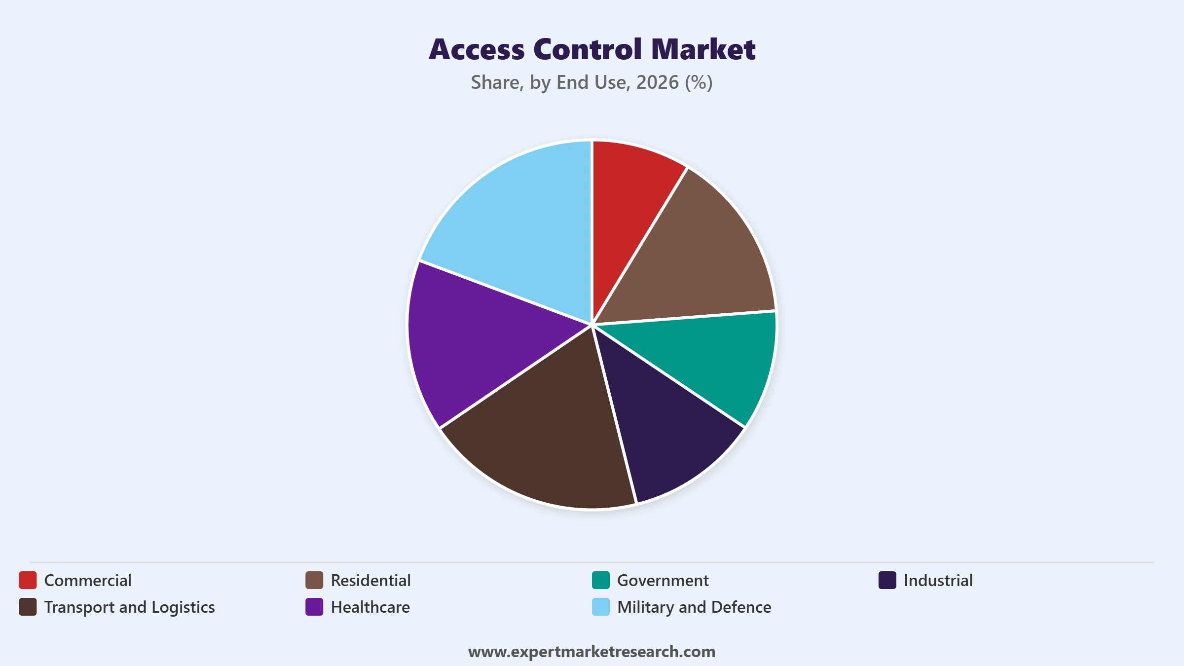 Access Control Market Segment End Use