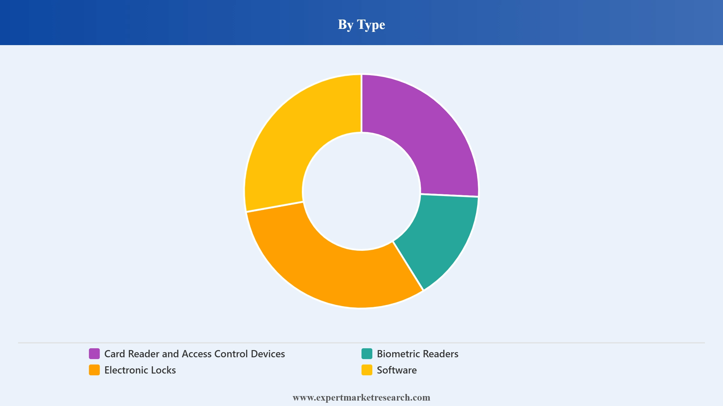 Access Control Market Segment Type
