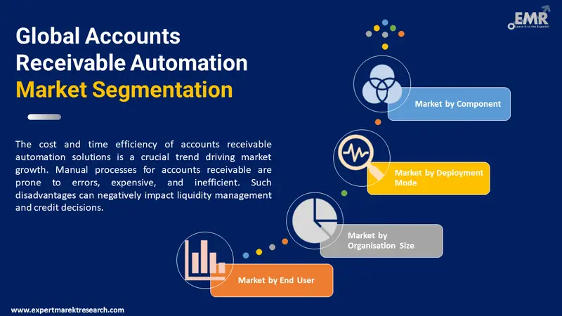 accounts receivable automation market by segments