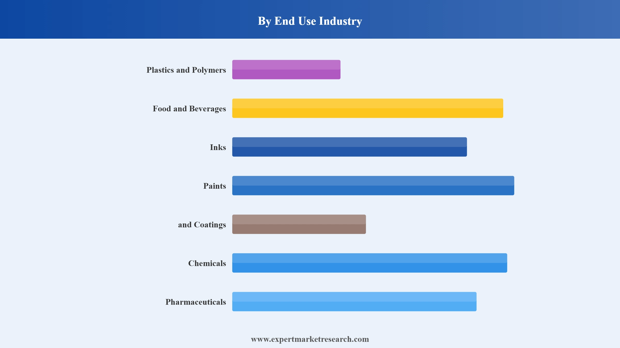 Acetic Acid Market Segment End Use Industry