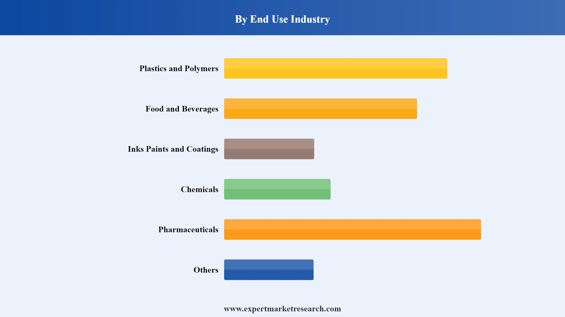 Acetic Acid Market Segment End Use Industry