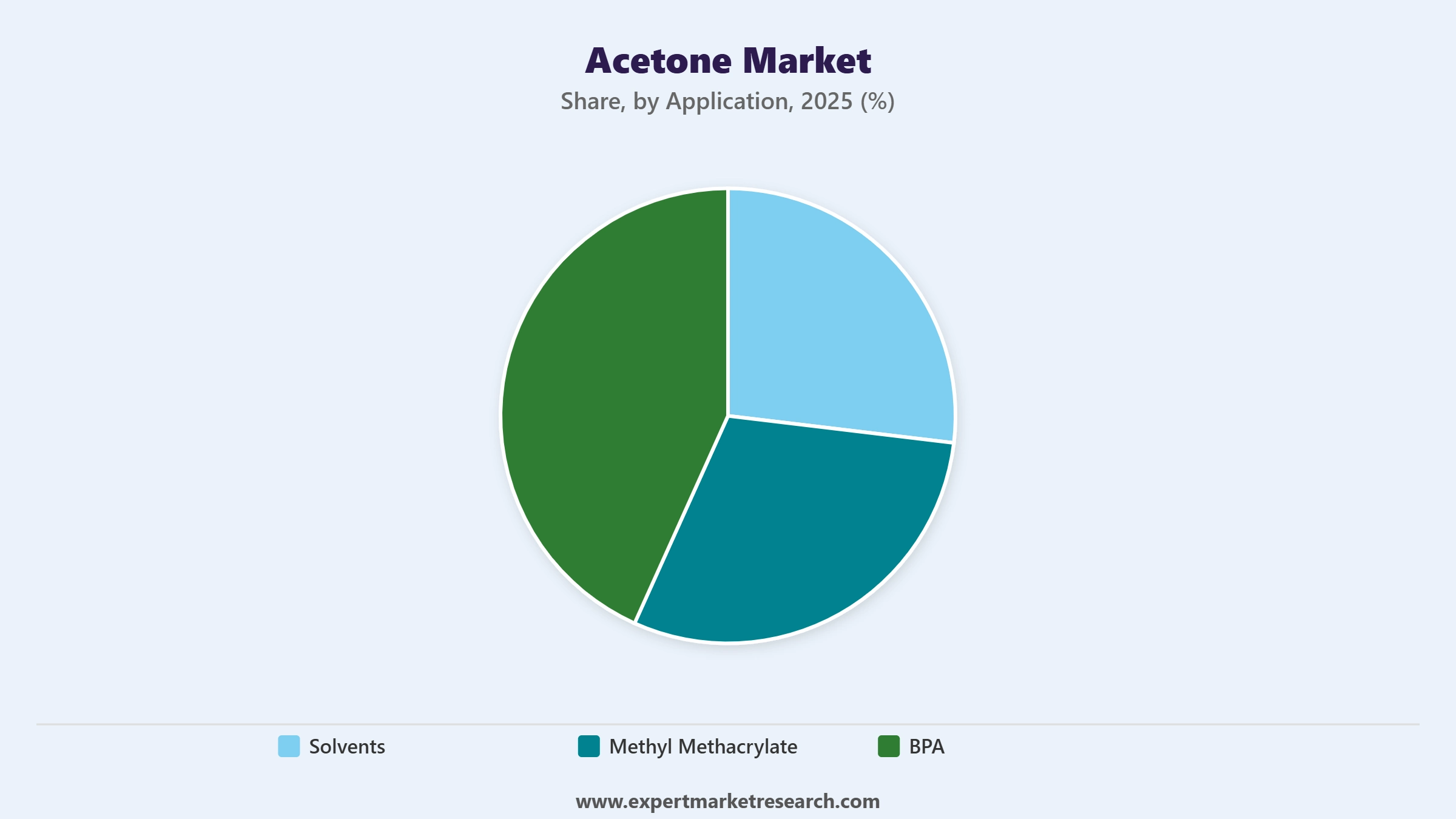 Acetone Market Segment Application