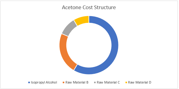 Acetone Procurement Intelligence Report