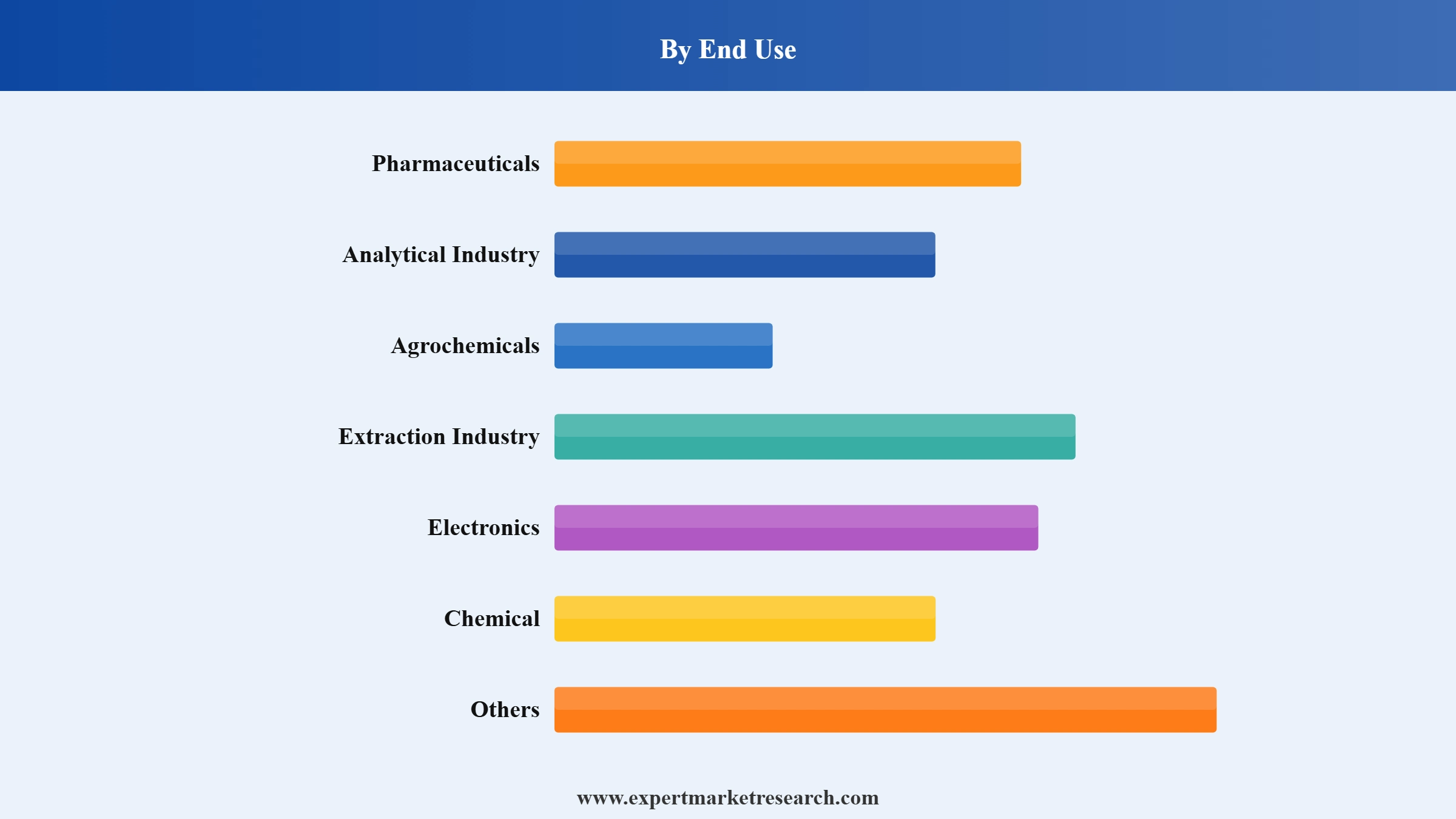 Acetonitrile Market Segment End Use