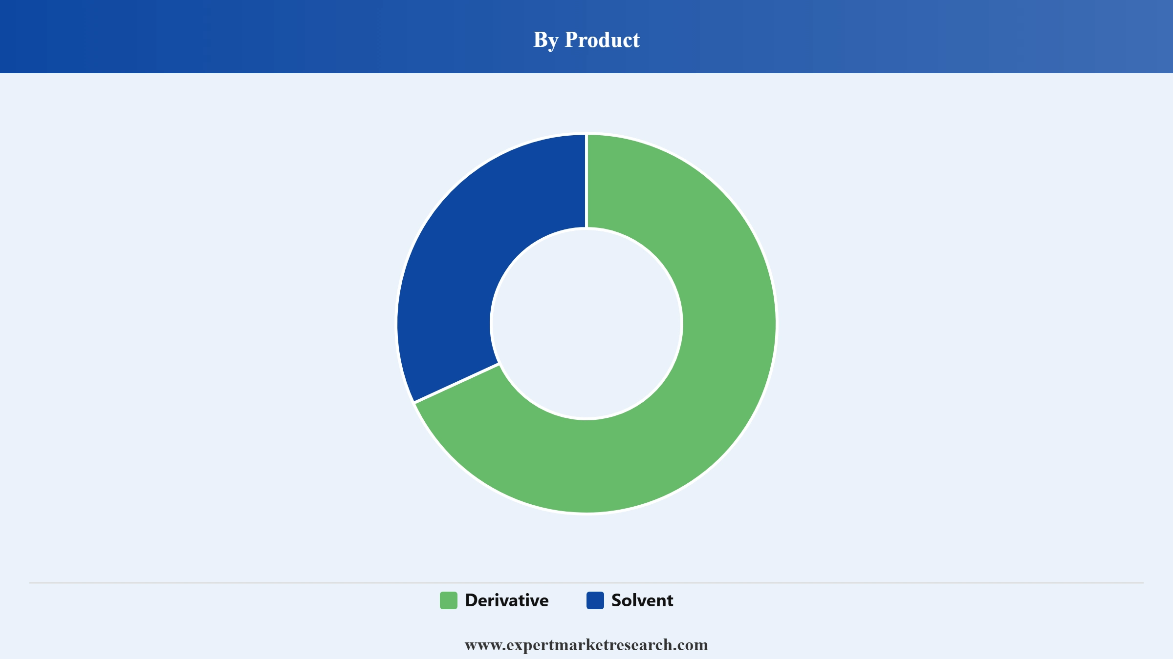 Acetonitrile Market Segment Product