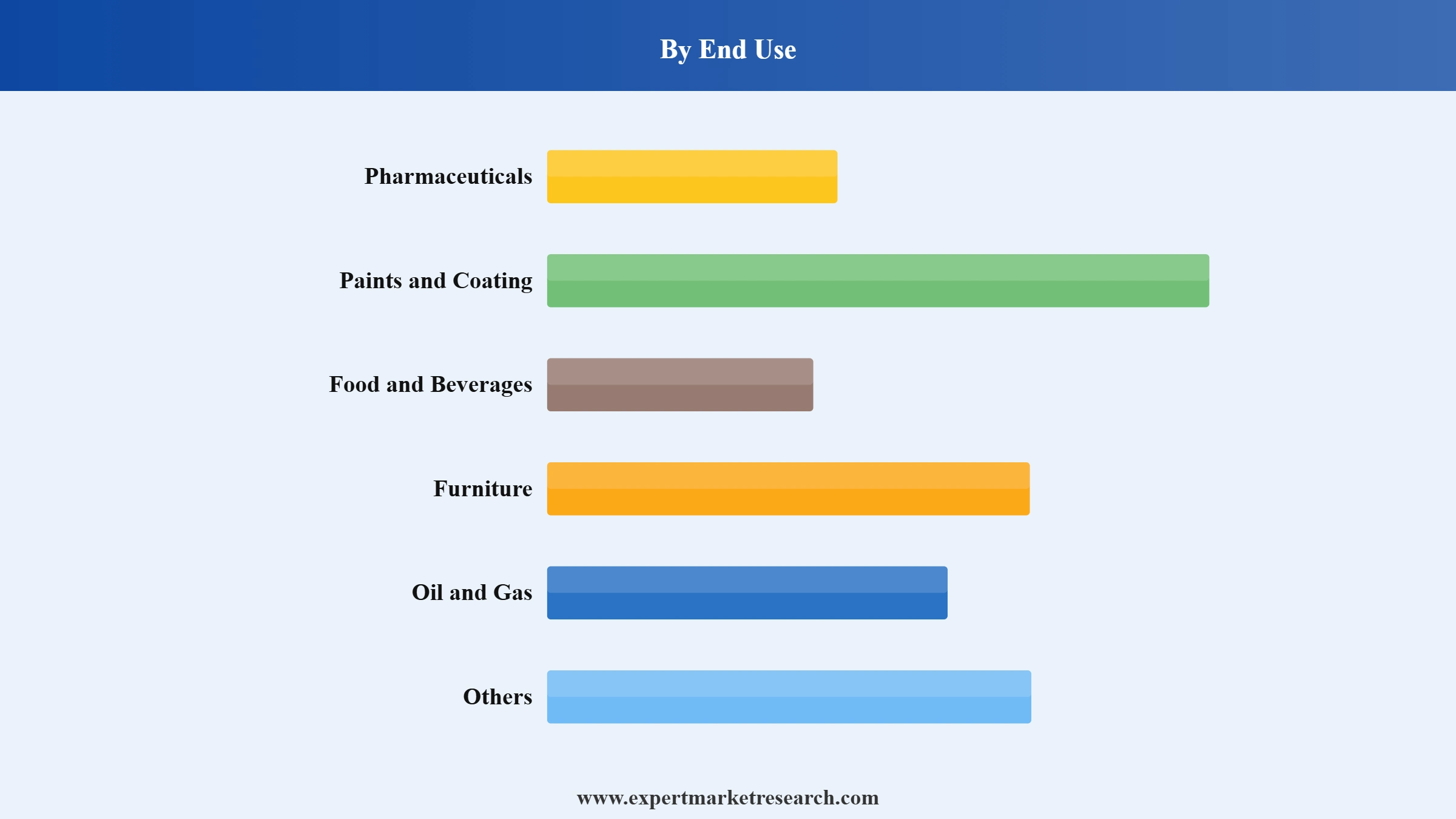 Acetyls Market Segment End Use