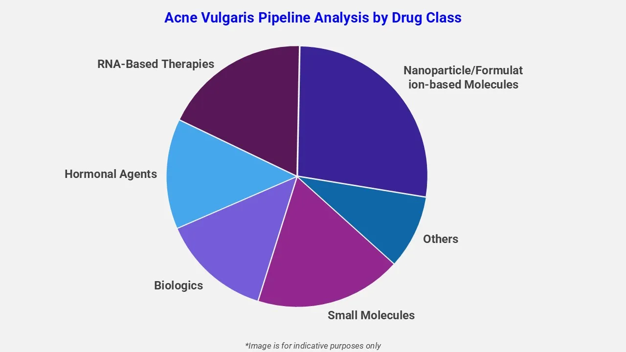 Acne Vulgaris Pipeline Analysis By Drug Class