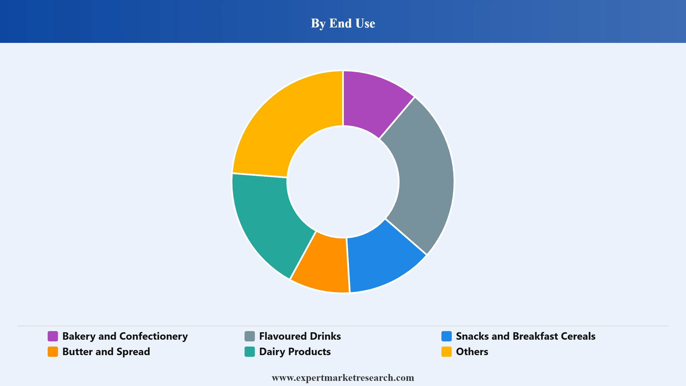 Acorn Nuts Market Segment End Use