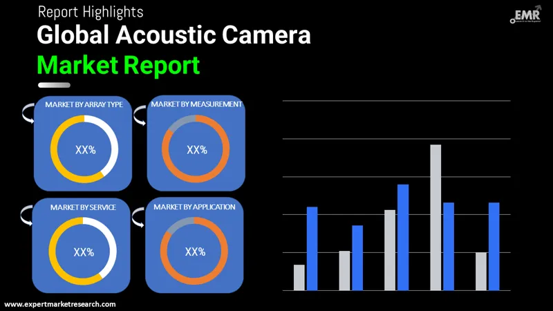 Global Acoustic Camera Market