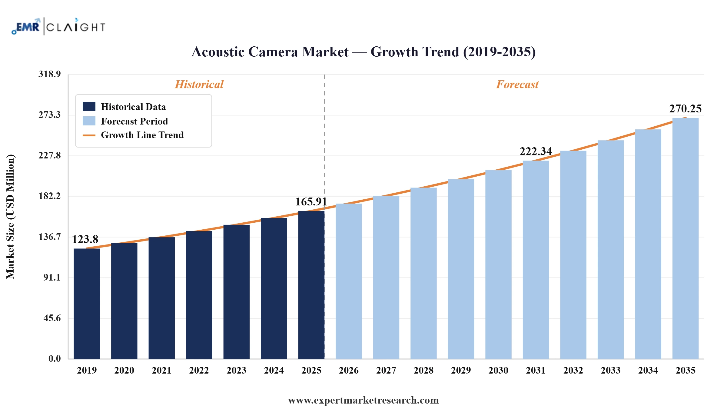 Acoustic Camera Market Graph