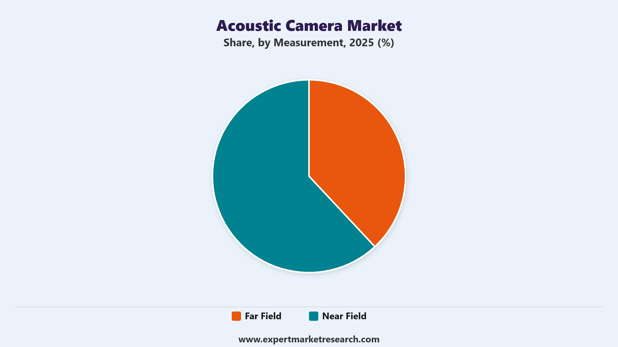Acoustic Camera Market Segment Measurement