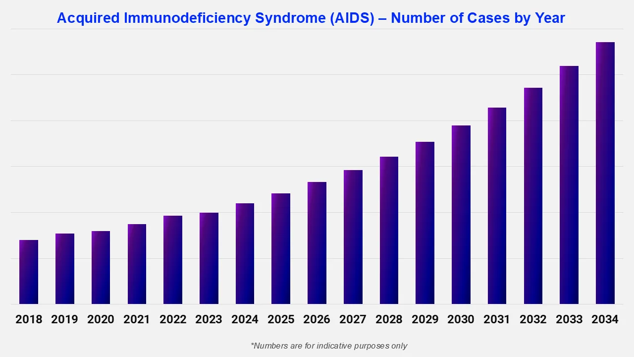 Acquired Immunodeficiency Syndrome Aids Number Of Cases By Year