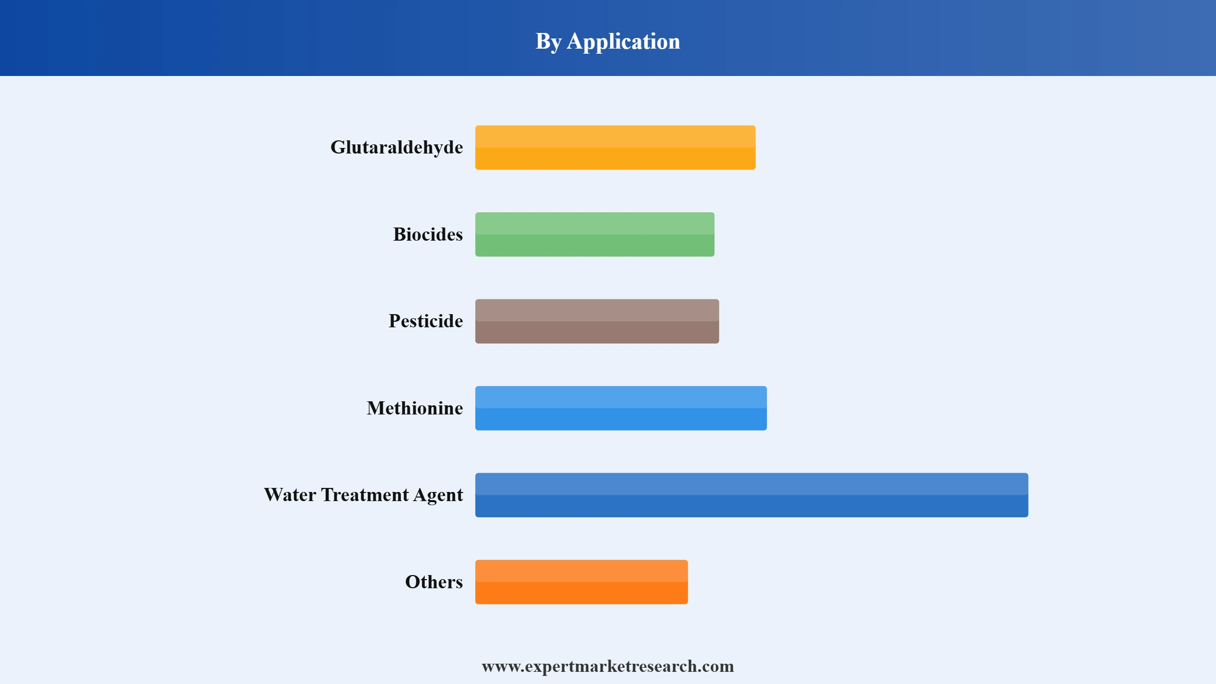 Acrolein Market Segment Application