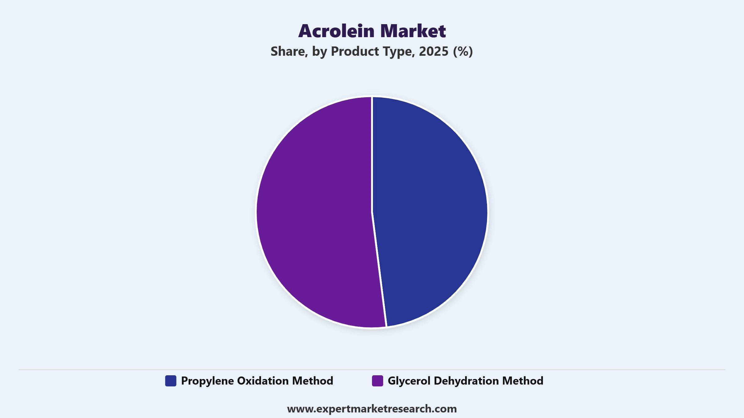 Acrolein Market Segment Product Type