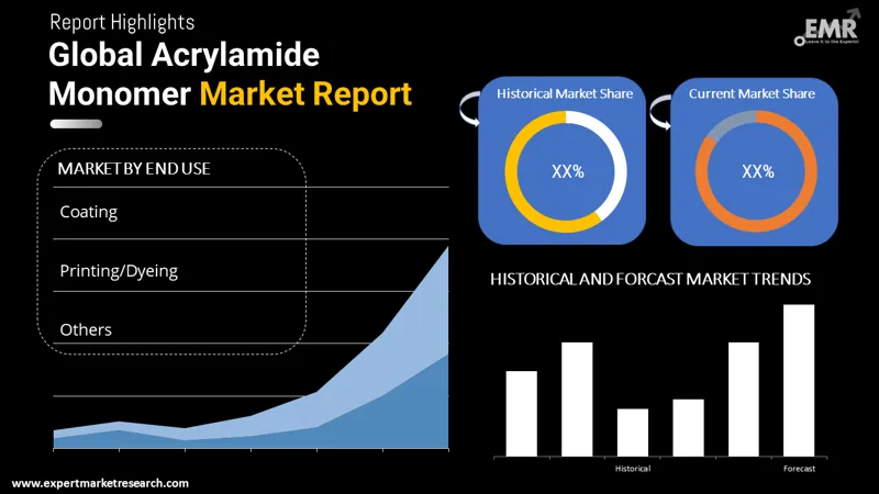 Acrylamide Monomer Market By Segments