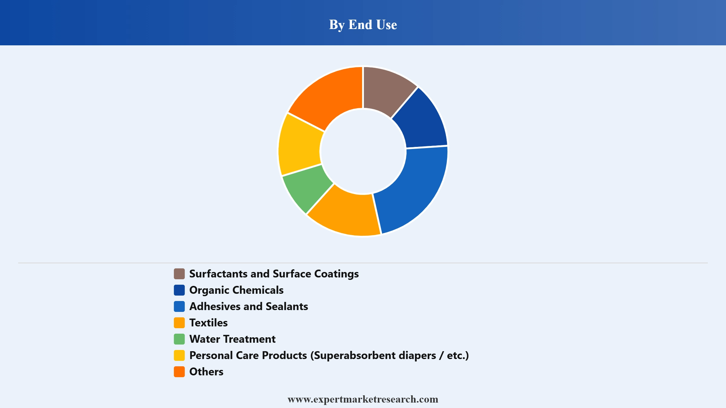 Acrylic Acid Market Segment End Use