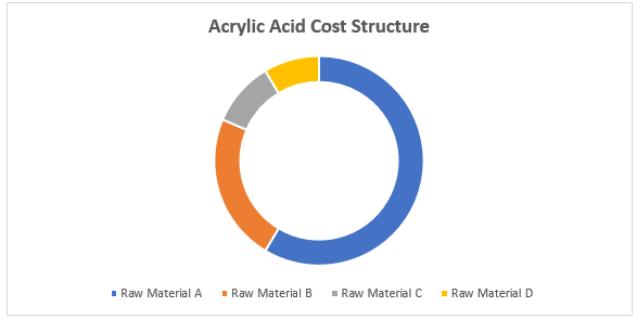 Acrylic Acid Procurement Intelligence Report