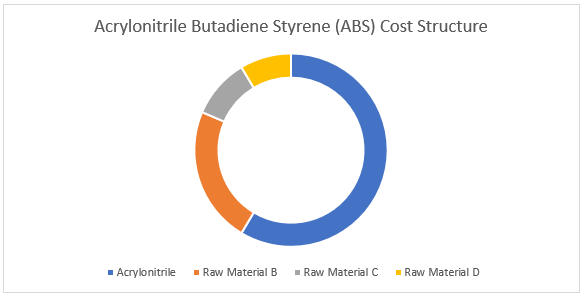 Acrylonitrile Butadiene Styrene (ABS) Procurement Intelligence Report