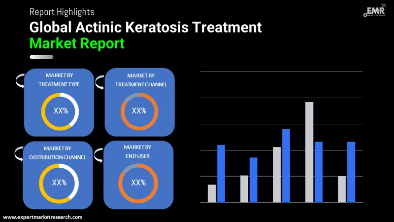 Global Actinic Keratosis Treatment Market