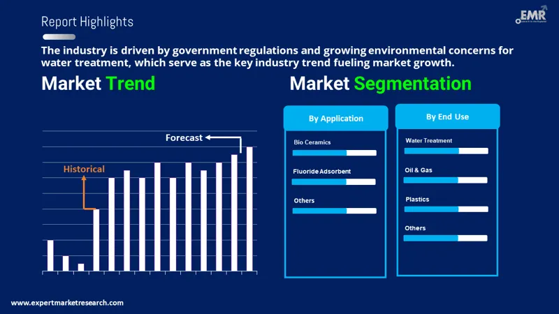 Global Activated Alumina Market