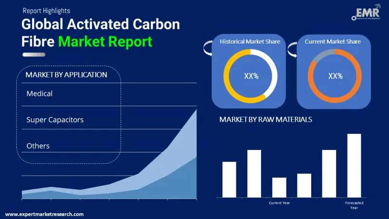 Global Activated Carbon Fibre Market