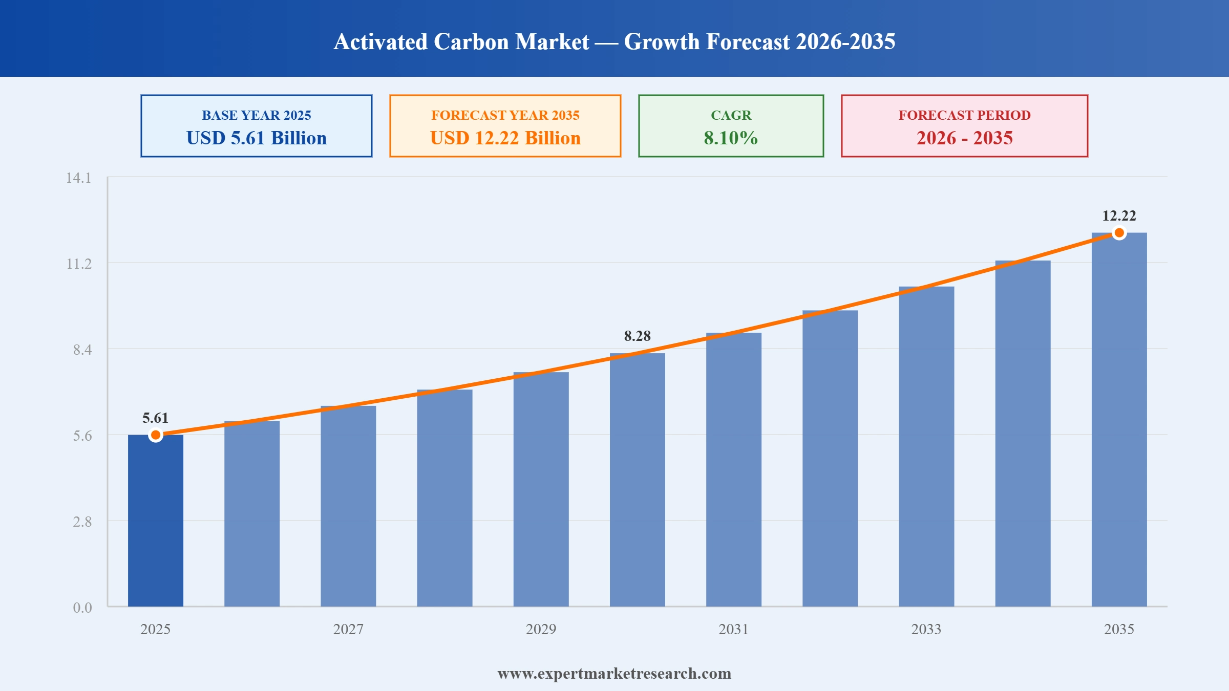 Activated Carbon Market Graph