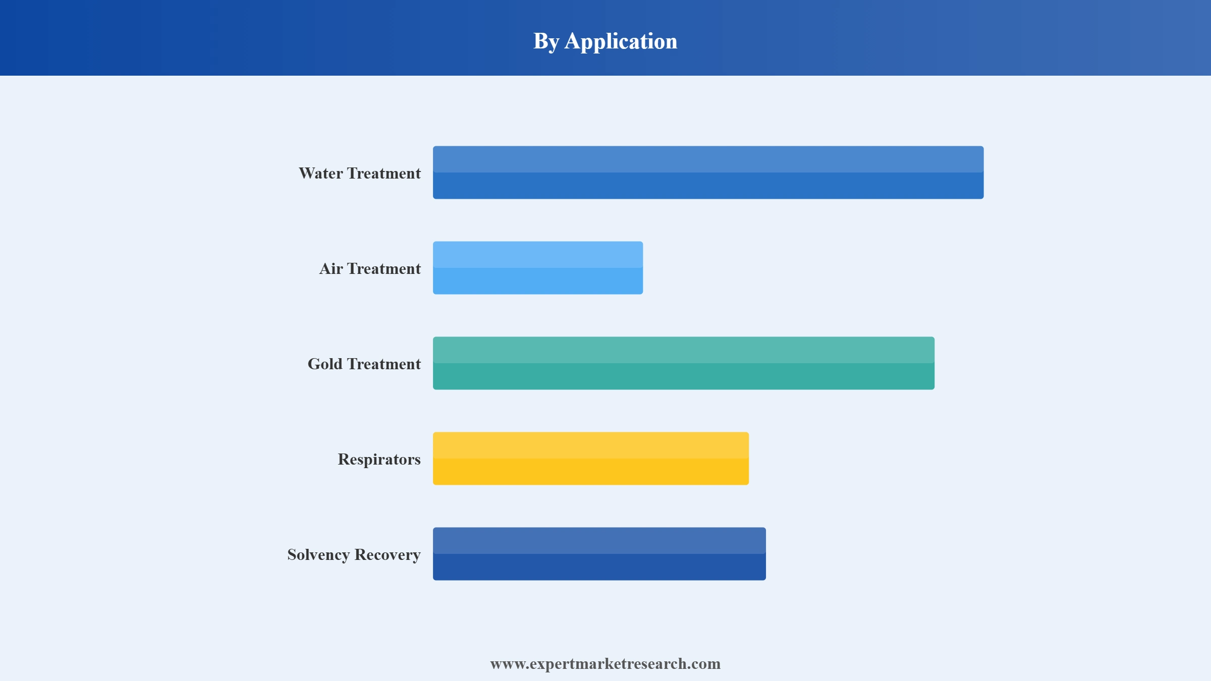 Activated Carbon Market Segment Application